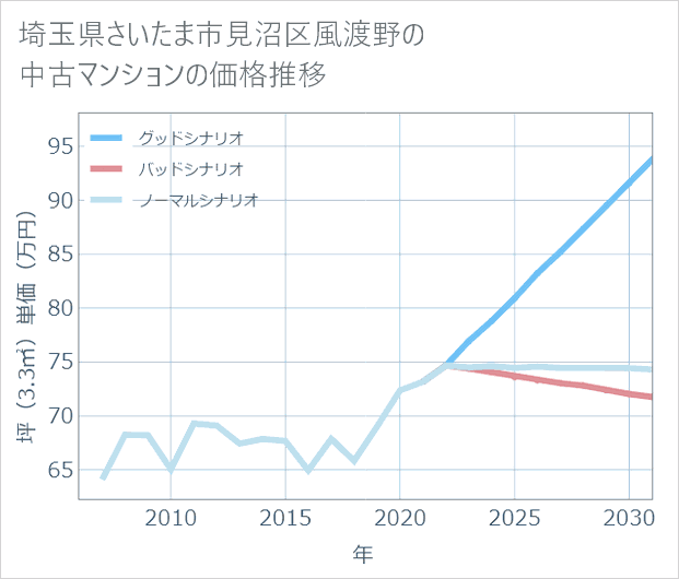 埼玉県さいたま市見沼区風渡野の中古マンション価格推移