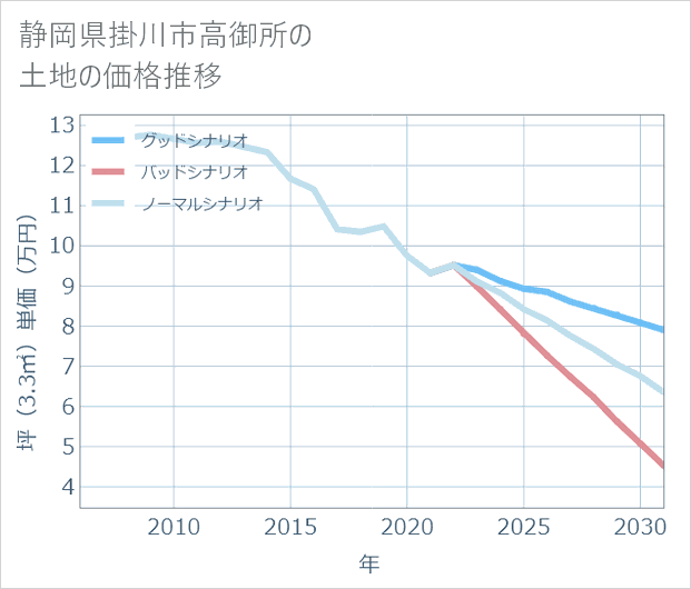 静岡県掛川市高御所の土地価格推移