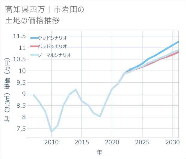 高知県四万十市岩田の土地価格推移