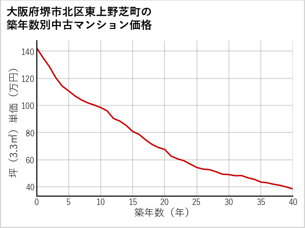 大阪府堺市北区東上野芝町の築年数別の中古マンション坪単価