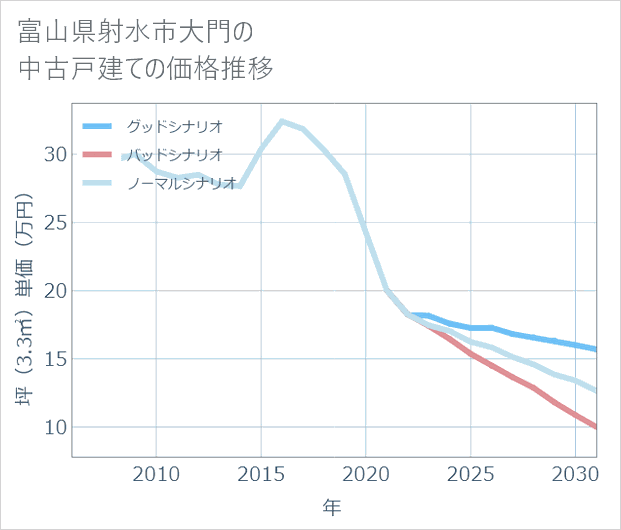 富山県射水市大門の中古戸建て価格推移
