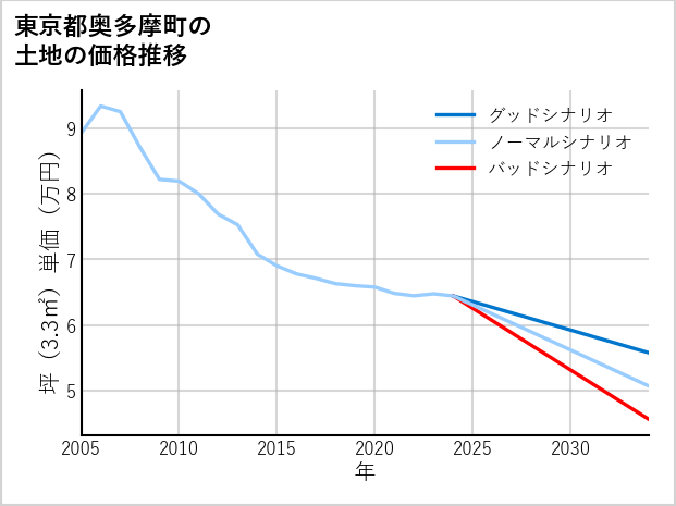 東京都奥多摩町の土地価格推移
