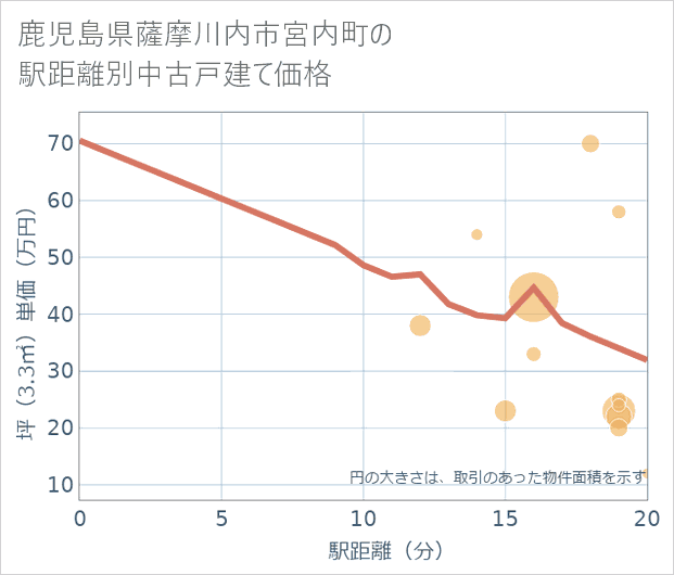 鹿児島県薩摩川内市宮内町の徒歩距離別の中古戸建て坪単価
