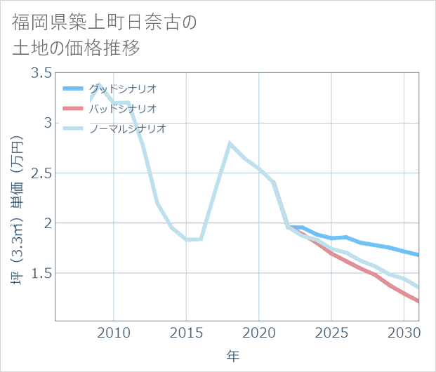 福岡県築上町日奈古の土地価格推移