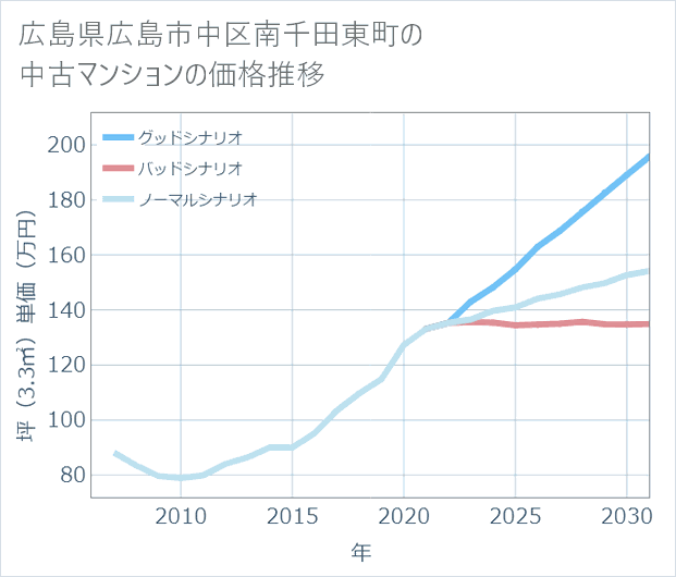 広島県広島市中区南千田東町の中古マンション価格推移
