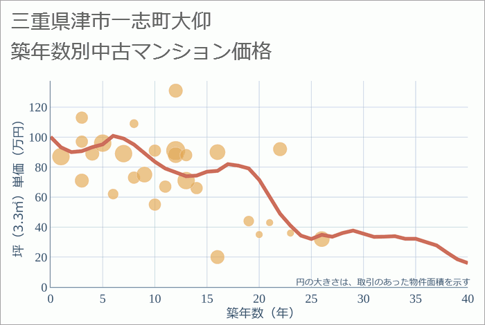 三重県津市一志町大仰の築年数別の中古マンション坪単価