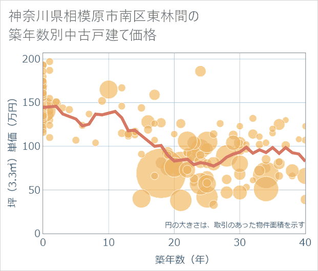 神奈川県相模原市南区東林間の築年数別の中古戸建て坪単価