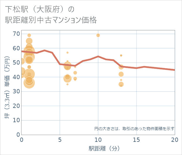 下松駅(大阪府)の徒歩距離別の中古マンション坪単価