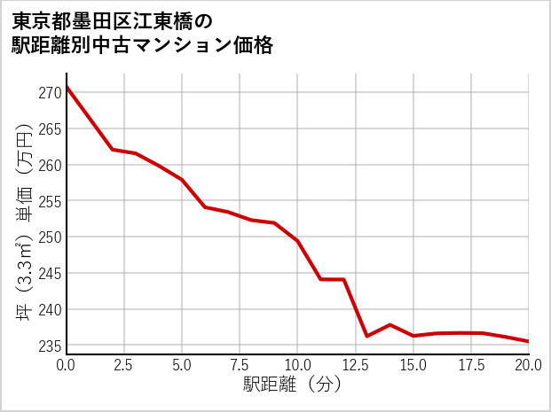 東京都墨田区江東橋の徒歩距離別の中古マンション坪単価