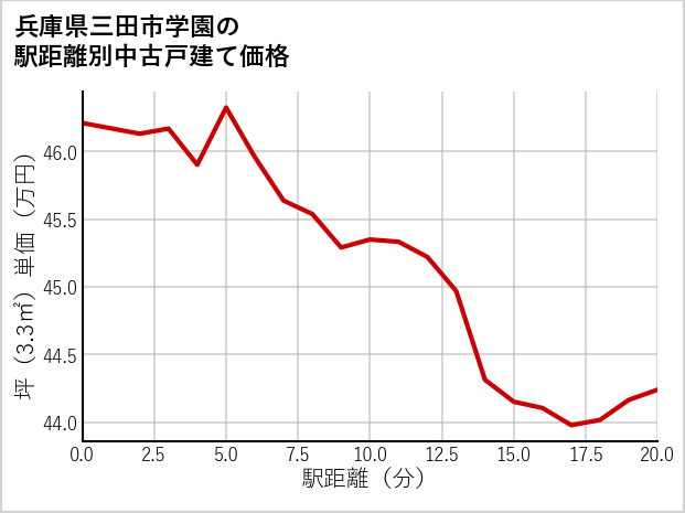 兵庫県三田市学園の徒歩距離別の中古戸建て坪単価