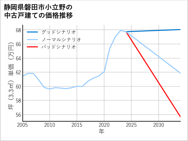 静岡県磐田市小立野の中古戸建て価格推移