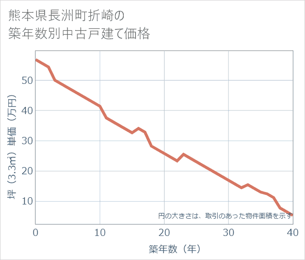 熊本県長洲町折崎の築年数別の中古戸建て坪単価