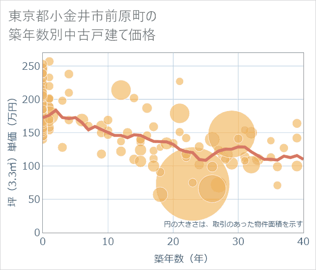 東京都小金井市前原町の築年数別の中古戸建て坪単価