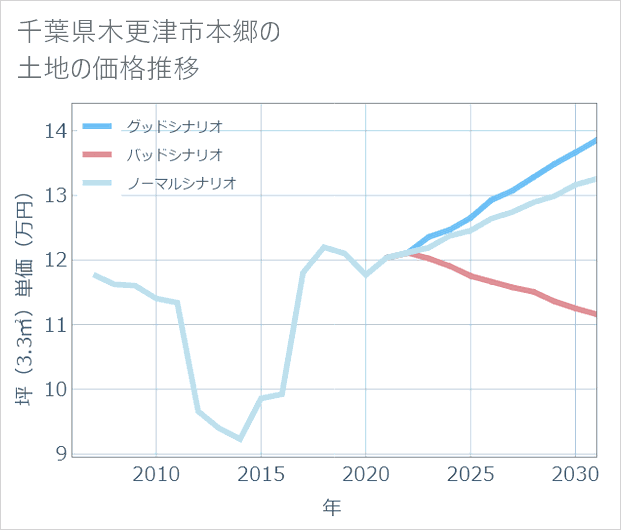 千葉県木更津市本郷の土地価格推移