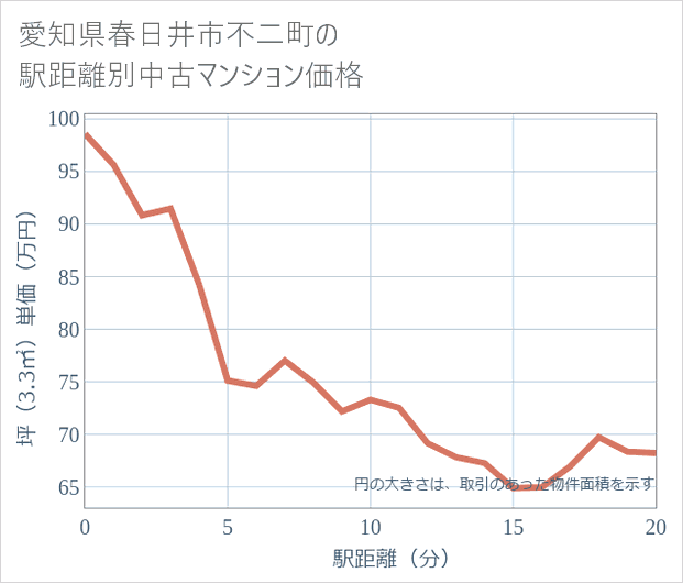 愛知県春日井市不二町の徒歩距離別の中古マンション坪単価