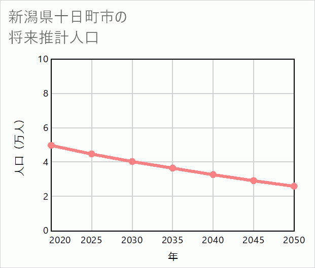 十日町市の将来推計人口