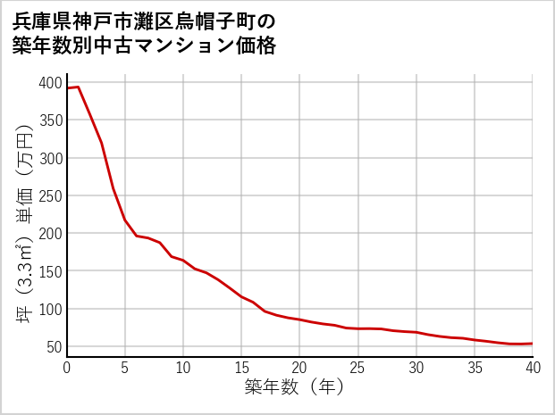 兵庫県神戸市灘区烏帽子町の築年数別の中古マンション坪単価