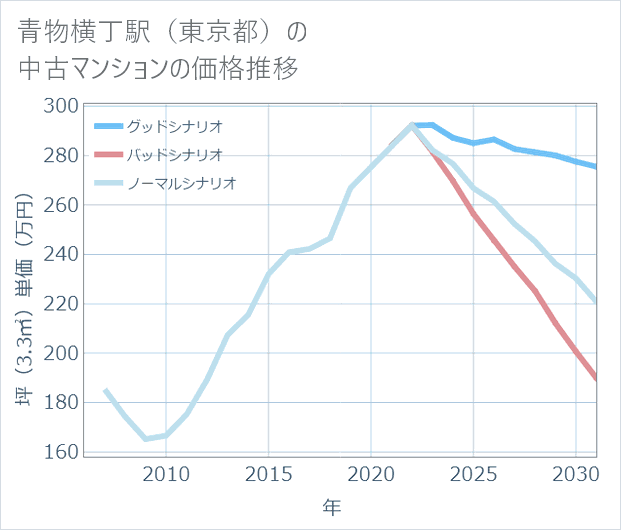 青物横丁駅(東京都)の中古マンション価格推移