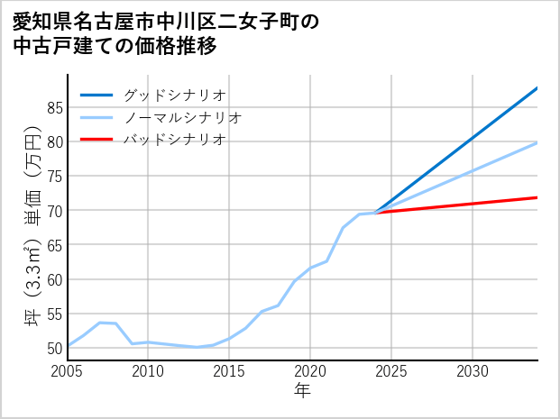 愛知県名古屋市中川区二女子町の中古戸建て価格推移