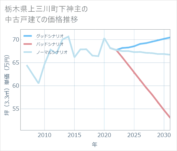 栃木県上三川町下神主の中古戸建て価格推移