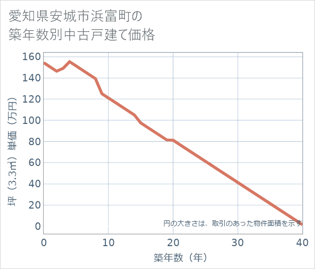 愛知県安城市浜富町の築年数別の中古戸建て坪単価