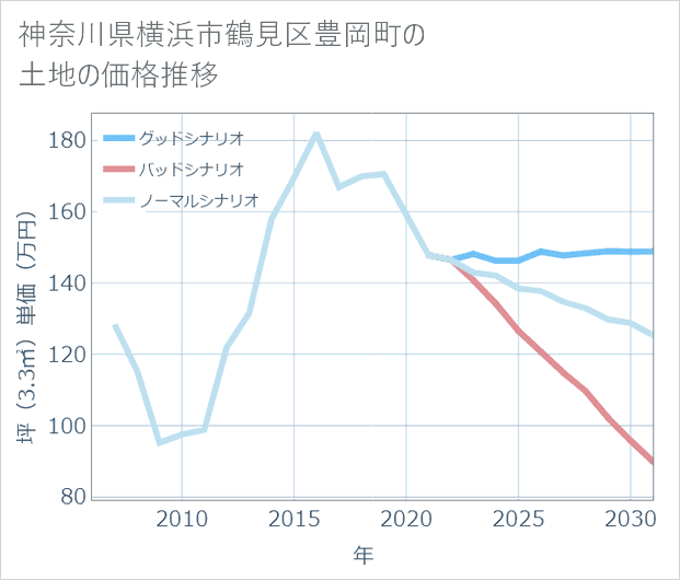 神奈川県横浜市鶴見区豊岡町の土地価格推移