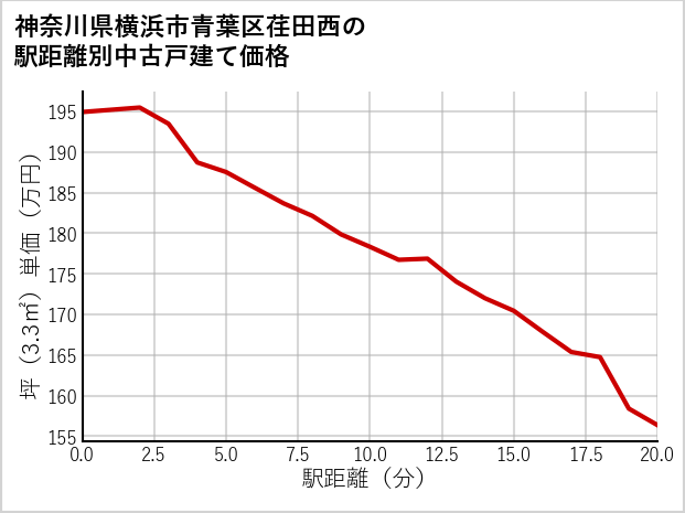 神奈川県横浜市青葉区荏田西の徒歩距離別の中古戸建て坪単価