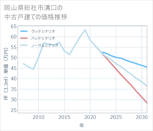 岡山県総社市溝口の中古戸建て価格推移