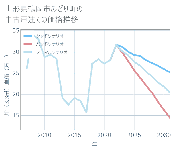 山形県鶴岡市みどり町の中古戸建て価格推移