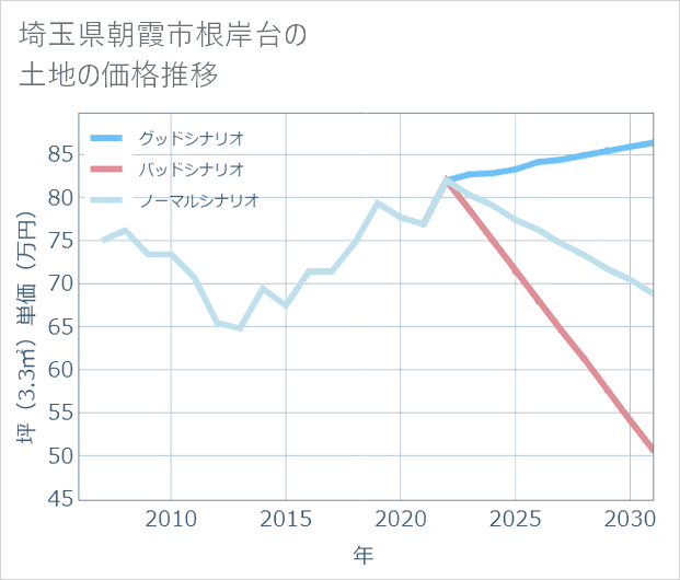 埼玉県朝霞市根岸台の土地価格推移