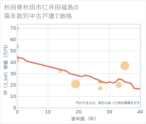 秋田県秋田市仁井田福島の築年数別の中古戸建て坪単価