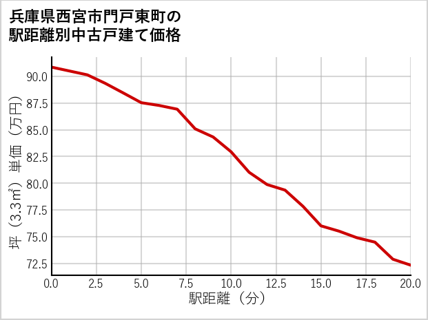 兵庫県西宮市門戸東町の徒歩距離別の中古戸建て坪単価
