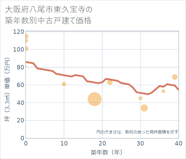 大阪府八尾市東久宝寺の築年数別の中古戸建て坪単価