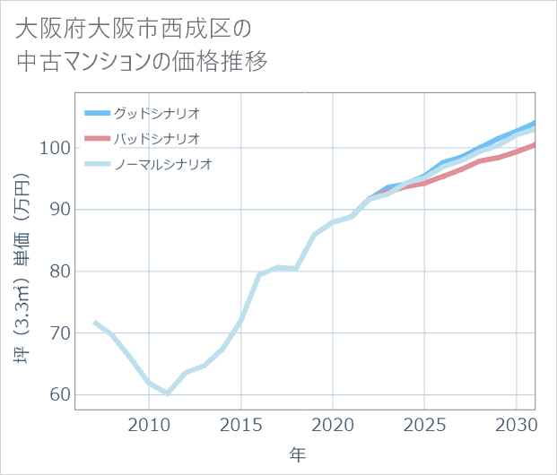 大阪府大阪市西成区の中古マンション価格推移