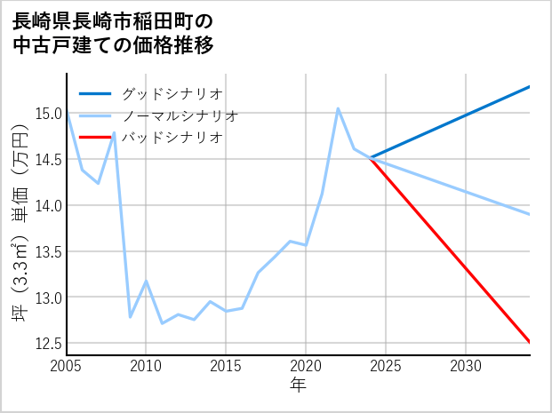 長崎県長崎市稲田町の中古戸建て価格推移
