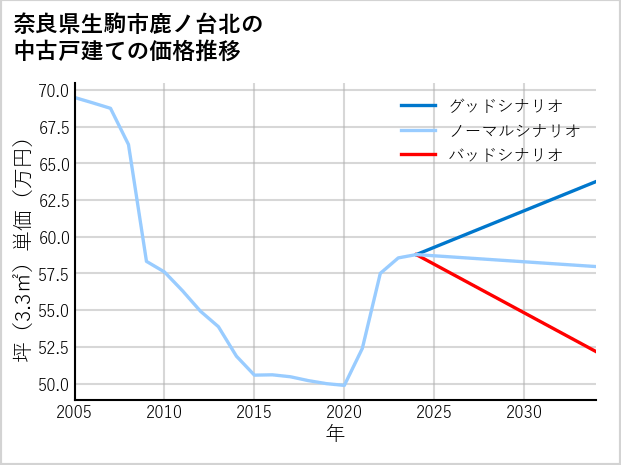 奈良県生駒市鹿ノ台北の中古戸建て価格推移