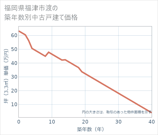 福岡県福津市渡の築年数別の中古戸建て坪単価
