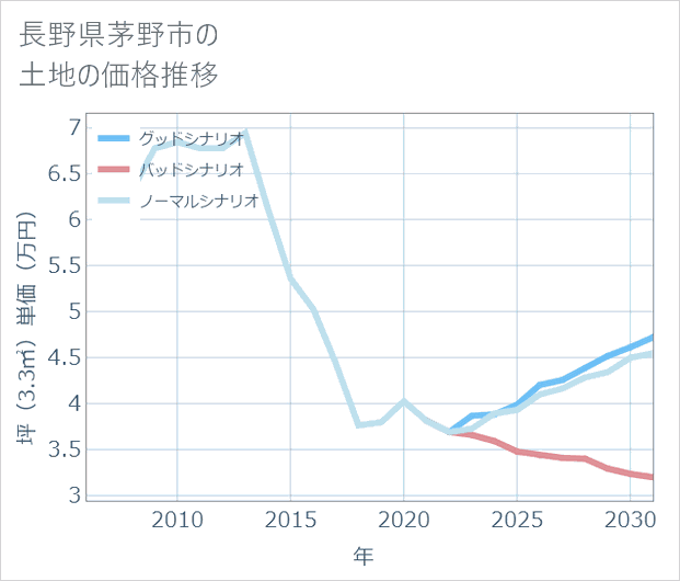 長野県茅野市の土地価格推移