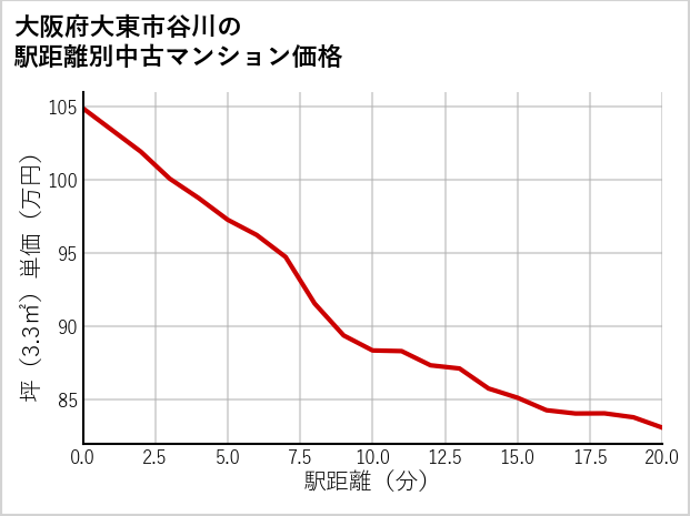 大阪府大東市谷川の徒歩距離別の中古マンション坪単価