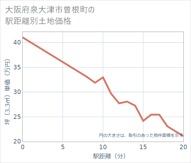 大阪府泉大津市曽根町の徒歩距離別の土地坪単価