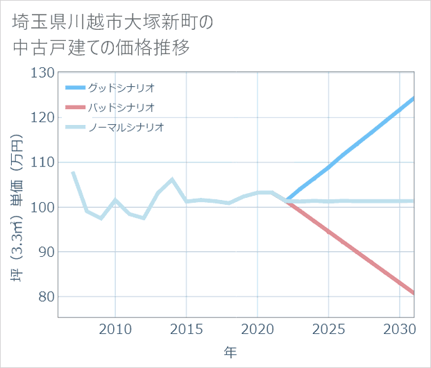埼玉県川越市大塚新町の中古戸建て価格推移