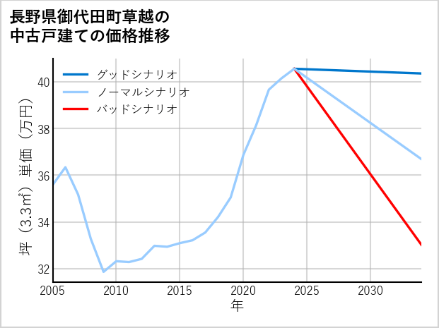 長野県御代田町草越の中古戸建て価格推移