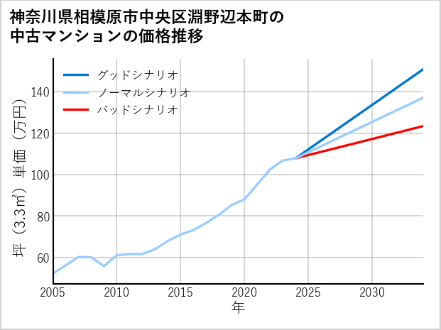 神奈川県相模原市中央区淵野辺本町の中古マンション価格推移
