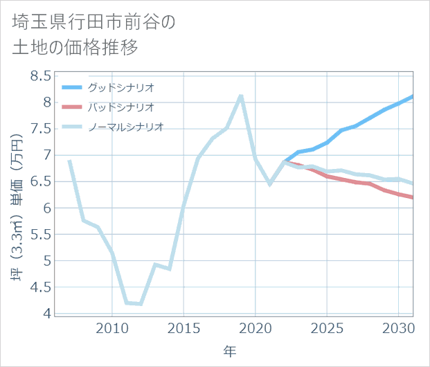 埼玉県行田市前谷の土地価格推移