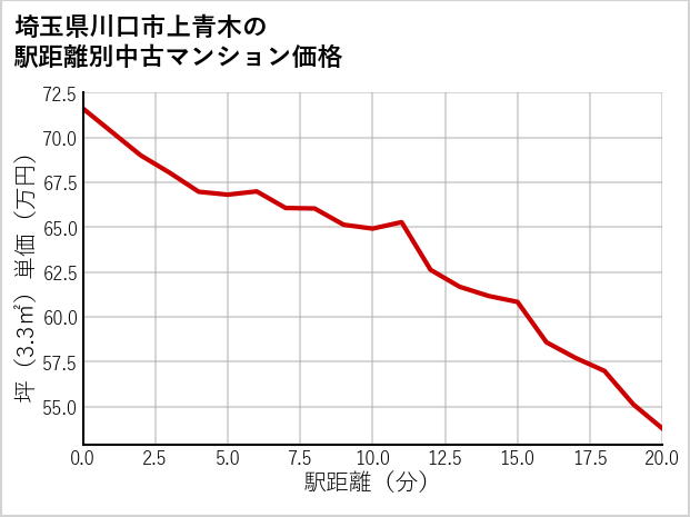 埼玉県川口市上青木の徒歩距離別の中古マンション坪単価
