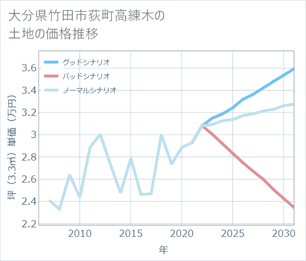 大分県竹田市荻町高練木の土地価格推移