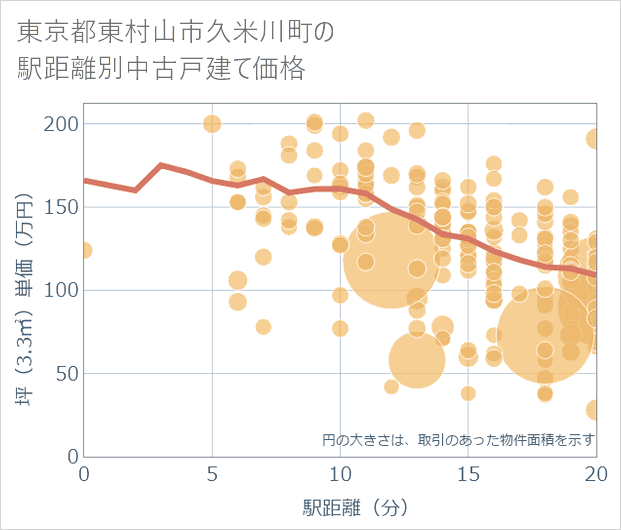 東京都東村山市久米川町の徒歩距離別の中古戸建て坪単価