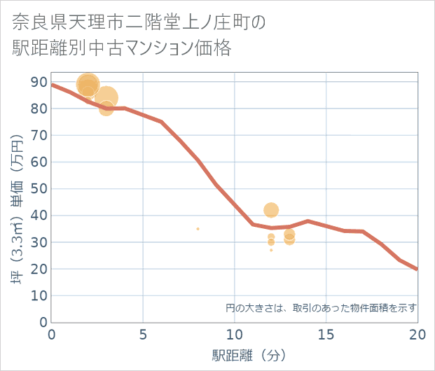 奈良県天理市二階堂上ノ庄町の徒歩距離別の中古マンション坪単価