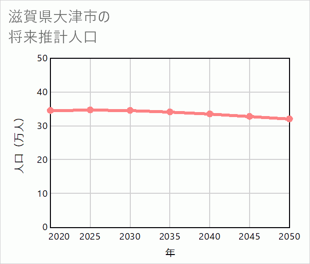 大津市の将来推計人口