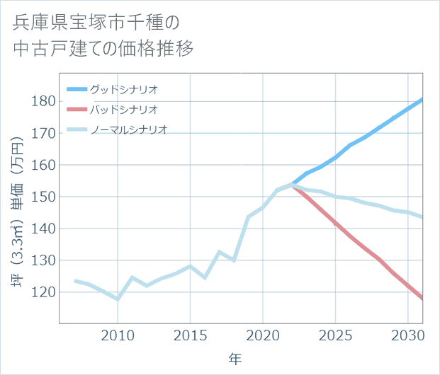 兵庫県宝塚市千種の中古戸建て価格推移
